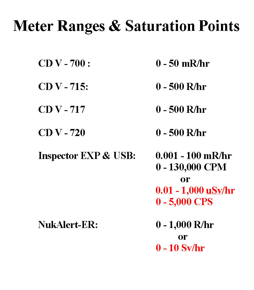 Meter Ranges & Saturation Points!